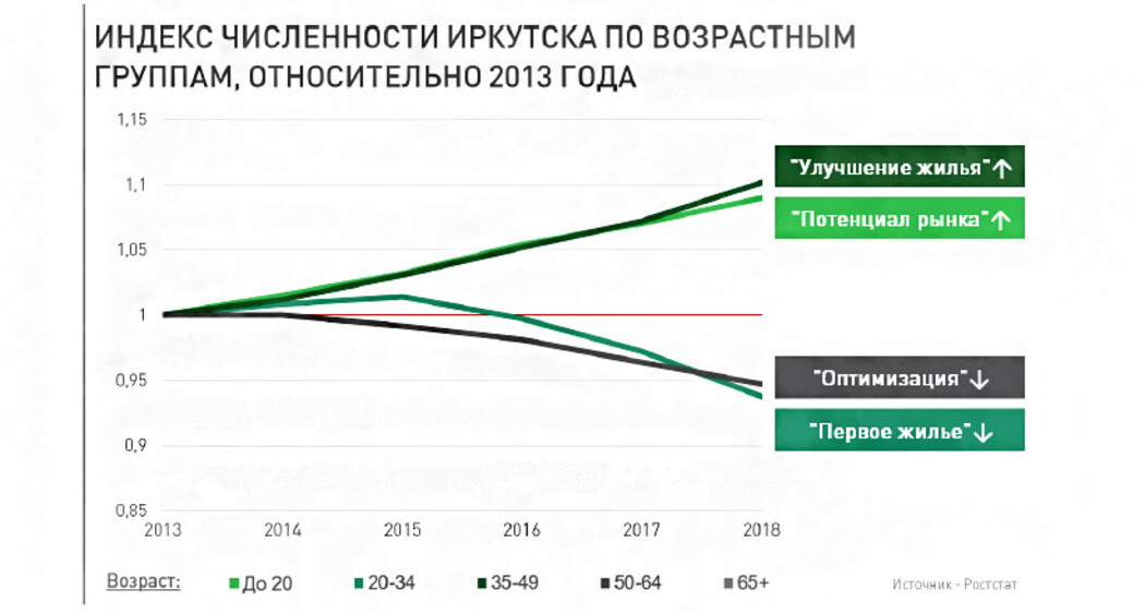 спрос на жилье в Иркутске